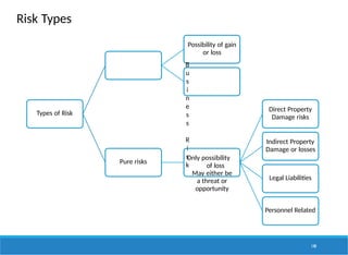 Risk Types
Types of Risk
Possibility of gain
or loss
B
u
s
i
n
e
s
s
R
i
s
k
May either be
a threat or
opportunity
Pure risks
Only possibility
of loss
Direct Property
Damage risks
Indirect Property
Damage or losses
Legal Liabilities
Personnel Related
148
 