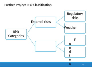 Further Project Risk Classification
Regulatory
risks
External risks
Weather
Risk
Categories
F
u
n
d
i
n
g 151
 