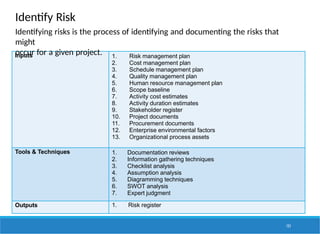 Identify Risk
153
Inputs 1. Risk management plan
2. Cost management plan
3. Schedule management plan
4. Quality management plan
5. Human resource management plan
6. Scope baseline
7. Activity cost estimates
8. Activity duration estimates
9. Stakeholder register
10. Project documents
11. Procurement documents
12. Enterprise environmental factors
13. Organizational process assets
Tools & Techniques 1. Documentation reviews
2. Information gathering techniques
3. Checklist analysis
4. Assumption analysis
5. Diagramming techniques
6. SWOT analysis
7. Expert judgment
Outputs 1. Risk register
Identifying risks is the process of identifying and documenting the risks that
might
occur for a given project.
 