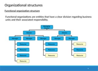 Organizational structures
Functional organization structure
Functional organizations are entities that have a clear division regarding business
units and their associated responsibility.
Managing
Director
Director Director
Manager Manager Manager Manager Manager
Resource
Resource
Resource
Resource
Resource
Resource
Resource
Resource
Resource
Resource
16
 