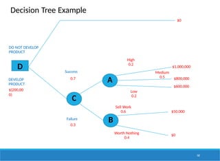 D
C
A
B
DO NOT DEVELOP
PRODUCT
DEVELOP
PRODUCT
$(200,00
0)
Success
0.7
Failure
0.3
High
0.2
Low
0.2
Medium
0.5
Sell Work
0.6
Worth Nothing
0.4
$0
$1,000,000
$800,000
$600,000
162
$50,000
$0
Decision Tree Example
 