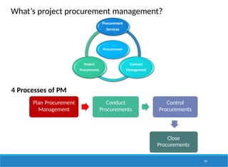What’s project procurement management?
Procurement
Procurement
Services
Contract
Management
Project
Procurement
4 Processes of PM
Plan Procurement
Management
Conduct
Procurements
Control
Procurements
Close
Procurements
167
 