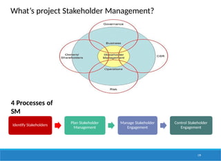 What’s project Stakeholder Management?
Identify Stakeholders
Plan Stakeholder
Management
Manage Stakeholder
Engagement
Control Stakeholder
Engagement
179
4 Processes of
SM
 
