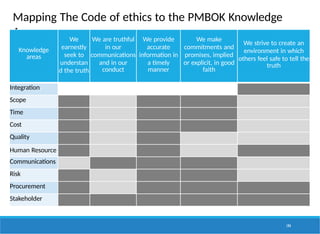Mapping The Code of ethics to the PMBOK Knowledge
194
Areas
Knowledge
areas
We
earnestly
seek to
understan
d the truth
We are truthful
in our
communications
and in our
conduct
We provide
accurate
information in
a timely
manner
We make
commitments and
promises, implied
or explicit, in good
faith
We strive to create an
environment in which
others feel safe to tell the
truth
Integration
Scope
Time
Cost
Quality
Human Resource
Communications
Risk
Procurement
Stakeholder
 