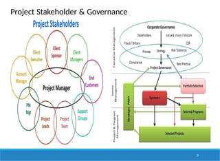 Project Stakeholder & Governance
21
 