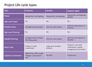 Project Life cycle types
23
Topic Predictive Iterative Adaptive (agile)
Phases Sequential, overlapping Sequential, overlapping
Sequential, overlapping,
parallel
High-Level Scope Yes Yes Yes
Detailed Scope At beginning of project Only for each phase
Only for each phase or
iteration
High-Level Planning Yes Yes Yes
Detailed Planning
At beginning of project
OR rolling wave
Only for each phase
Only for each phase or
iteration
When Used
Product is well
understood
Large and complex
projects
Product is not well
understood, rapidly
changing environments
Customer involvement
Beginning, when scope
changes, and project
end
Periodic Continuous
 