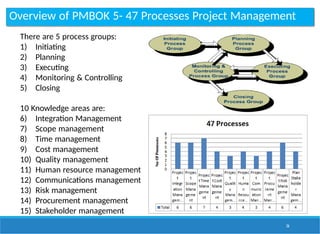 Overview of PMBOK 5- 47 Processes Project Management
There are 5 process groups:
1) Initiating
2) Planning
3) Executing
4) Monitoring & Controlling
5) Closing
10 Knowledge areas are:
6) Integration Management
7) Scope management
8) Time management
9) Cost management
10) Quality management
11) Human resource management
12) Communications management
13) Risk management
14) Procurement management
15) Stakeholder management
26
 