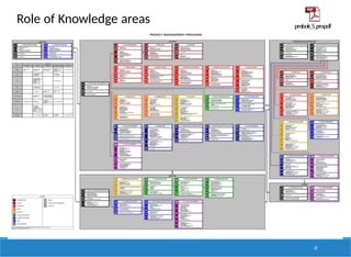 Role of Knowledge areas
32
 