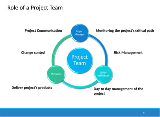 Role of a Project Team
Project
Team
Project
Manager
Other
individuals
PM Team
36
Project Communication
Day to day management of the
project
Monitoring the project’s critical path
Risk Management
Change control
Deliver project’s products
 