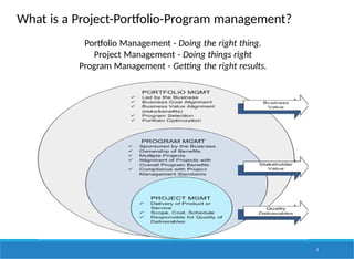 What is a Project-Portfolio-Program management?
5
Portfolio Management - Doing the right thing.
Project Management - Doing things right
Program Management - Getting the right results.
 