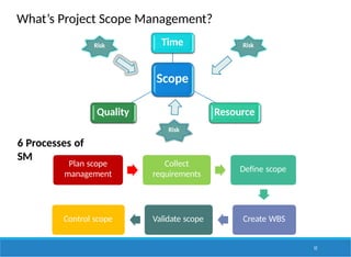 What’s Project Scope Management?
Scope
Time
Resource
Quality
Risk
Risk
Risk
6 Processes of
SM
Plan scope
management
Collect
requirements
Define scope
Create WBS
Validate scope
Control scope
52
 