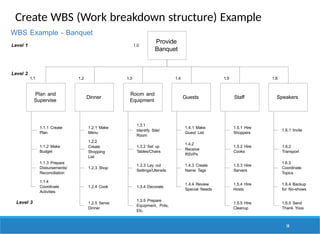 Create WBS (Work breakdown structure) Example
Provide
Banquet
Plan and
Supervise
Dinner
Room and
Equipment
Guests Staff Speakers
1.1.1 Create
Plan
58
1.1.2 Make
Budget
Activities
1.1.3 Prepare
Disbursements/
Reconciliation
1.1.4
Coordinate
1.2.1 Make
Menu
1.2.2
Create
Shopping
List
1.2.4 Cook
1.2.3 Shop
1.4.1 Make
Guest List
1.4.2
Receive
RSVPs
1.4.4 Review
Special Needs
1.4.3 Create
Name Tags
1.2.5 Serve
Dinner
1.3.1
Identify Site/
Room
1.3.2 Set up
Tables/Chairs
1.3.4 Decorate
1.3.3 Lay out
Settings/Utensils
1.3.5 Prepare
Equipment, Pots,
Etc.
1.6.1 Invite
1.6.2
Transport
1.6.4 Backup
for No-shows
1.6.3
Coordinate
Topics
1.6.5 Send
Thank Yous
1.5.1 Hire
Shoppers
1.5.2 Hire
Cooks
1.5.4 Hire
Hosts
1.5.3 Hire
Servers
1.5.5 Hire
Cleanup
1.0
1.1 1.2 1.3 1.4 1.5 1.6
Level 2
Level 3
Level 1
WBS Example - Banquet
 