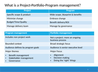 What is a Project-Portfolio-Program management?
6
Project Program
Specific scope & product Wide scope, blueprint & benefits
Minimize change Embrace change
Budget/Time/Quality Benefit delivery/ROI
Manage delivery team Manage by governance
Program management Portfolio management
Includes non project work Not a project; more an ongoing
business process
Bounded context Broad strategic focus
Audience defines by program goals Audience is senior executive level
Major themes Major Focus
• Benefit management
• Stakeholder management
• Governance
• Alignment
• Decision making
• Doing the ‘right’ things
 