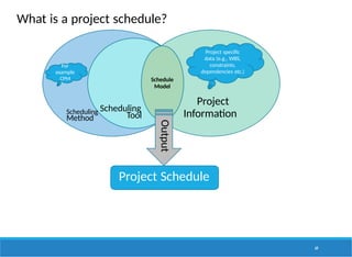 What is a project schedule?
Method
64
Scheduling Scheduling
Tool
Project
Information
Schedule
Model
Output
Project specific
data (e.g., WBS,
constraints,
dependencies etc.)
For
example
CPM
Project Schedule
 