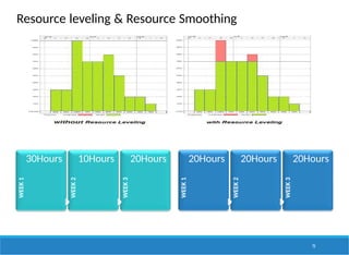 Resource leveling & Resource Smoothing
WEEK
1
30Hours
WEEK
2
10Hours
WEEK
3
20Hours
WEEK
1
75
20Hours
WEEK
2
20Hours
WEEK
3
20Hours
 