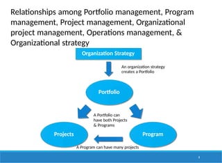 Relationships among Portfolio management, Program
management, Project management, Organizational
project management, Operations management, &
Organizational strategy
Portfolio
Projects Program
Organization Strategy
An organization strategy
creates a Portfolio
A Program can have many projects
A Portfolio can
have both Projects
& Programs
8
 