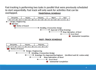 Fast tracking is performing two tasks in parallel that were previously scheduled
to start sequentially. Fast track will only work for activities that can be
overlapped.
83
 