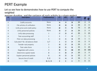 PERT Example
85
Let us see how to demonstrates how to use PERT to compute the
weighted
average duration, and the variance of each activity in a given project.
ID Description Predecessor(s) OT MLT PT PERT
σ
2
σ
1 Codify accounts None 16 19 28 20 2 4
2 File articles of unification None 30 30 30 30 0 0
3 Unify price and credit policy None 60 72 90 73 5 25
4 Unify personnel policies None 18 27 30 26 2 4
5 Unify data processing 1 17 29 47 30 5 25
6 Train accounting staff 1 4 7 10 7 1 1
7 Pilot run data processing 5 12 15 18 15 1 1
8 Calculate P & L & balance sheet 6, 7 6 12 24 13 3 9
9 Transfer real property 2 18 27 30 26 2 4
10 Train sales force 3 20 35 50 35 5 25
11 Negotiate with unions 4 40 55 100 60 10 100
12 Determine capital needs 8 11 20 29 20 3 9
13 Explain personnel policies 11 14 23 26 22 2 4
14 Secure line of credit 9, 12 13 16 19 16 1 1
15 End 10, 12, 14 0 0 0 0 0 0
 