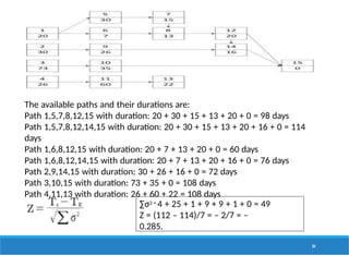 The available paths and their durations are:
Path 1,5,7,8,12,15 with duration: 20 + 30 + 15 + 13 + 20 + 0 = 98 days
Path 1,5,7,8,12,14,15 with duration: 20 + 30 + 15 + 13 + 20 + 16 + 0 = 114
days
Path 1,6,8,12,15 with duration: 20 + 7 + 13 + 20 + 0 = 60 days
Path 1,6,8,12,14,15 with duration: 20 + 7 + 13 + 20 + 16 + 0 = 76 days
Path 2,9,14,15 with duration: 30 + 26 + 16 + 0 = 72 days
Path 3,10,15 with duration: 73 + 35 + 0 = 108 days
Path 4,11,13 with duration: 26 + 60 + 22 = 108 days
∑σ2 = 4 + 25 + 1 + 9 + 9 + 1 + 0 = 49
Z = (112 – 114)/7 = – 2/7 = –
0.285.
86
 