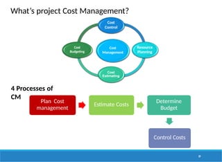 What’s project Cost Management?
Cost
Management
Cost
Control
Resource
Planning
Cost
Estimating
Cost
Budgeting
Plan Cost
management
Estimate Costs
Determine
Budget
Control Costs
89
4 Processes of
CM
 