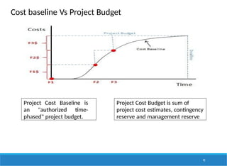 Cost baseline Vs Project Budget
Project Cost Baseline is
an "authorized time-
phased" project budget.
92
Project Cost Budget is sum of
project cost estimates, contingency
reserve and management reserve
 