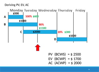 A
B
C
D
$500
$1000
100% $600
96
80%
$1100
$2000 20% $300
$1000
PV (BCWS) = $ 2500
EV (BCWP) = $ 1700
AC (ACWP) = $ 2000
Deriving PV, EV, AC
 