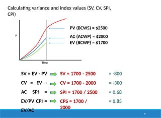 Calculating variance and index values (SV, CV, SPI,
CPI)
PV (BCWS) = $2500
AC (ACWP) = $2000
EV (BCWP) = $1700
SV = EV - PV
CV = EV -
AC SPI =
EV/PV CPI =
EV/AC
SV = 1700 - 2500
CV = 1700 - 2000
SPI = 1700 / 2500
CPS = 1700 /
2000
= -800
= -300
= 0.68
= 0.85
97
Time
$
 