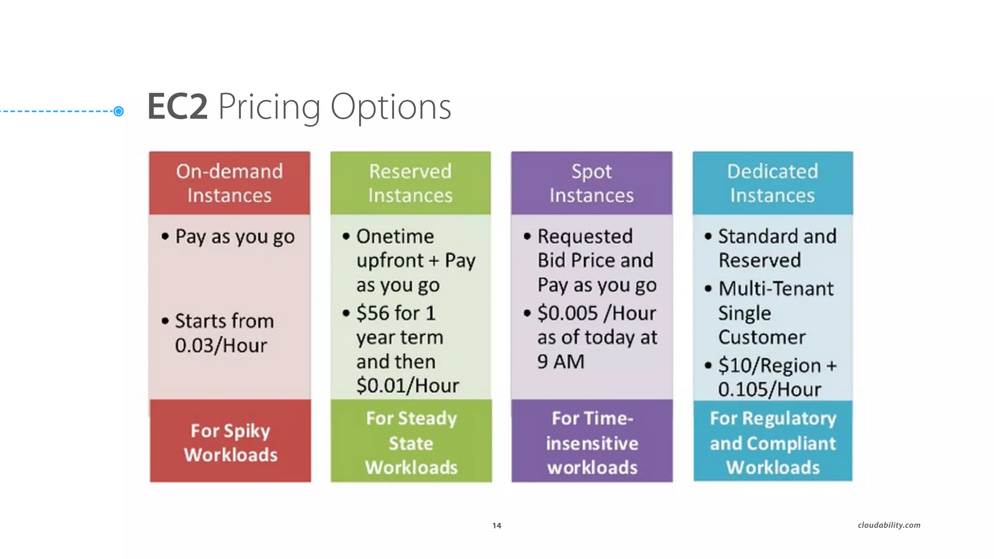 ๏ cloudability.com14
EC2 Pricing Options
 