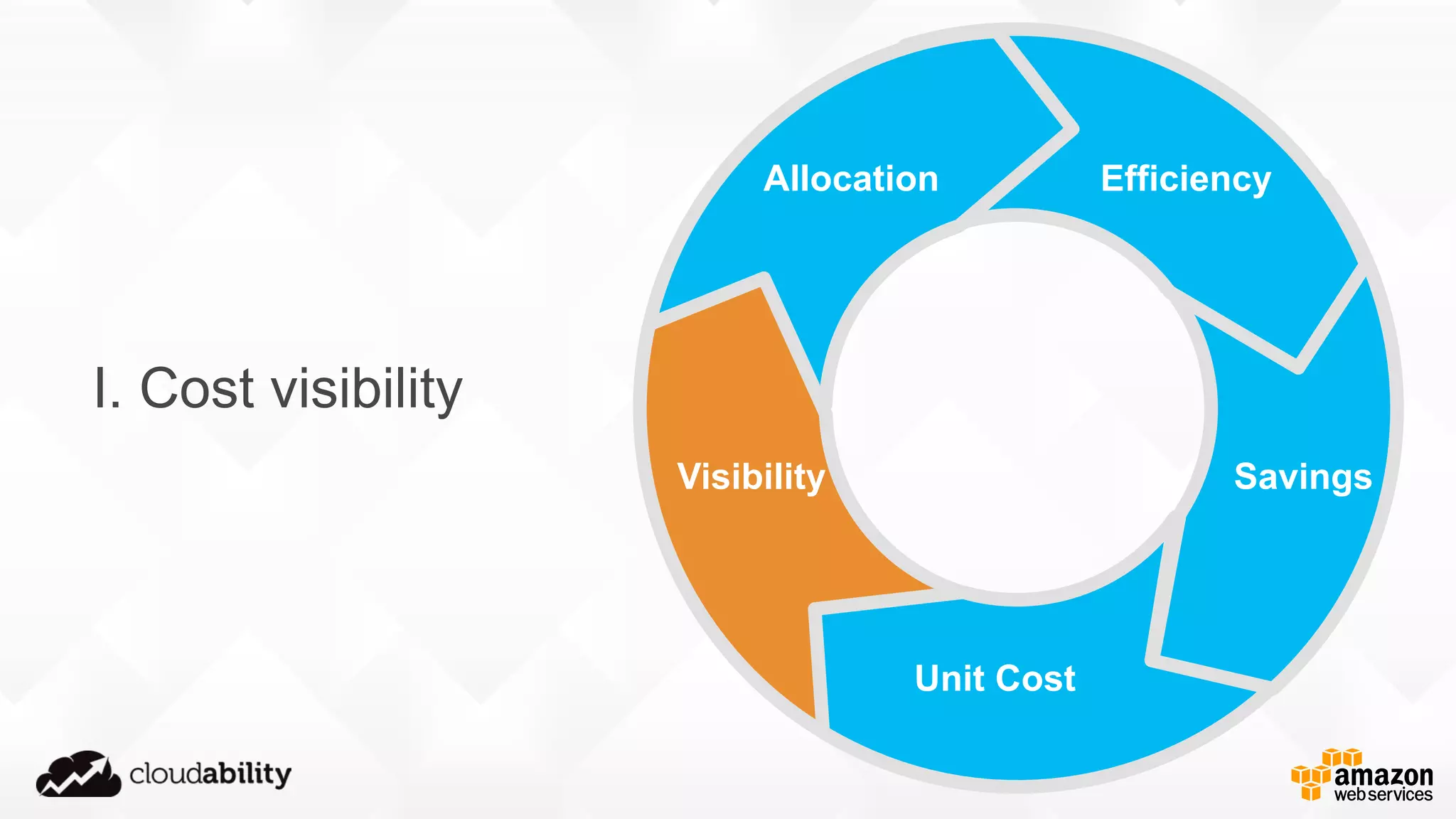 Visibility
Allocation Efficiency
Savings
Unit Cost
I. Cost visibility
 