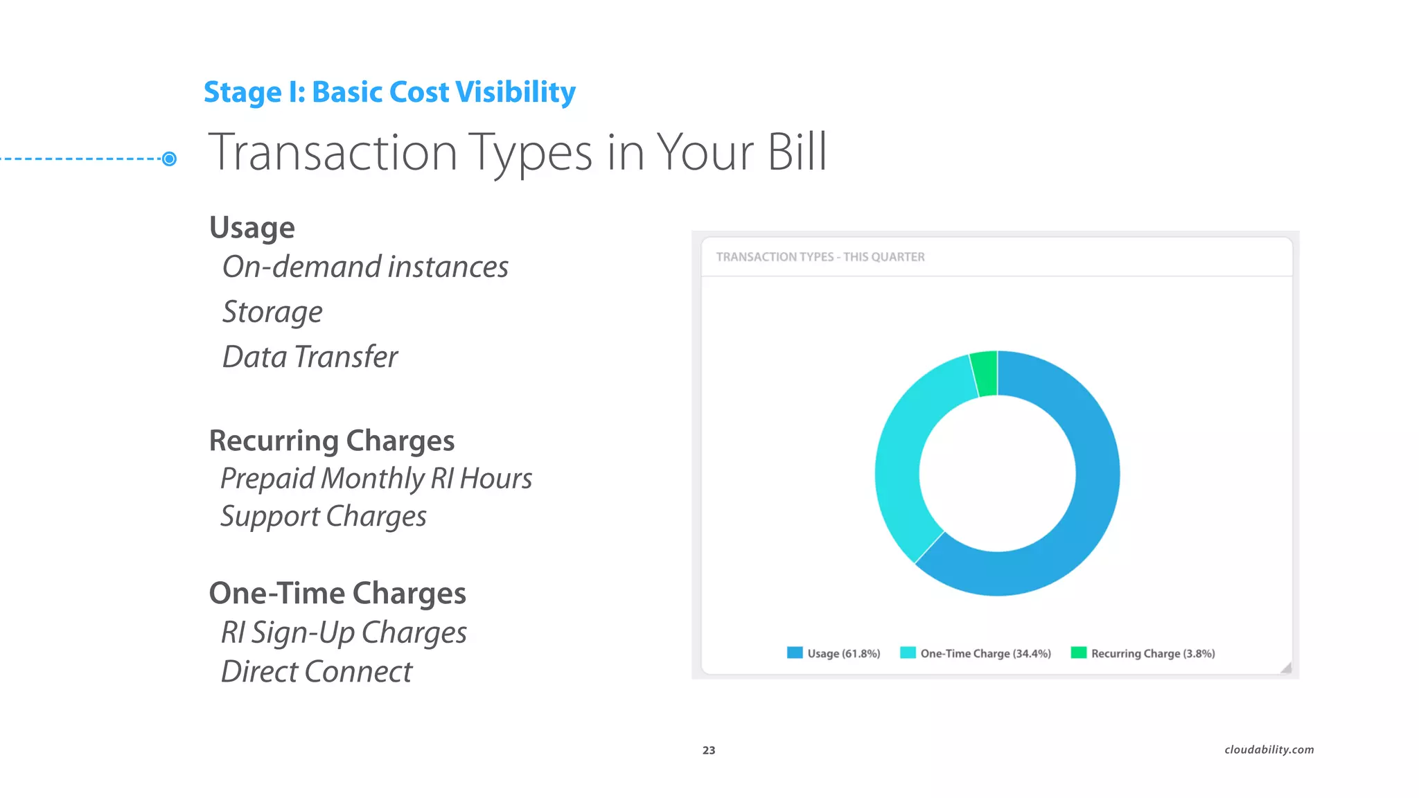 ๏ cloudability.com23
Transaction Types in Your Bill
Stage I: Basic Cost Visibility
Usage
On-demand instances
Storage
Data Transfer
Recurring Charges
Prepaid Monthly RI Hours
Support Charges
One-Time Charges
RI Sign-Up Charges
Direct Connect
 