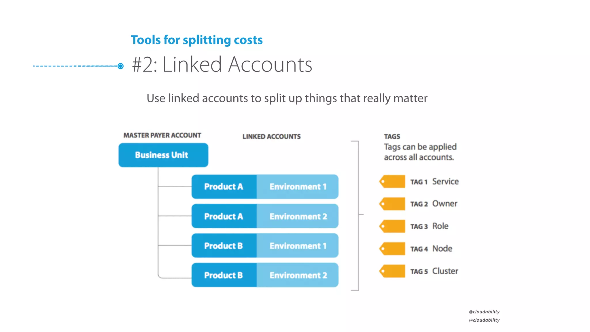 @cloudability
@cloudability
#2: Linked Accounts
Use linked accounts to split up things that really matter 
Tools for splitting costs
 