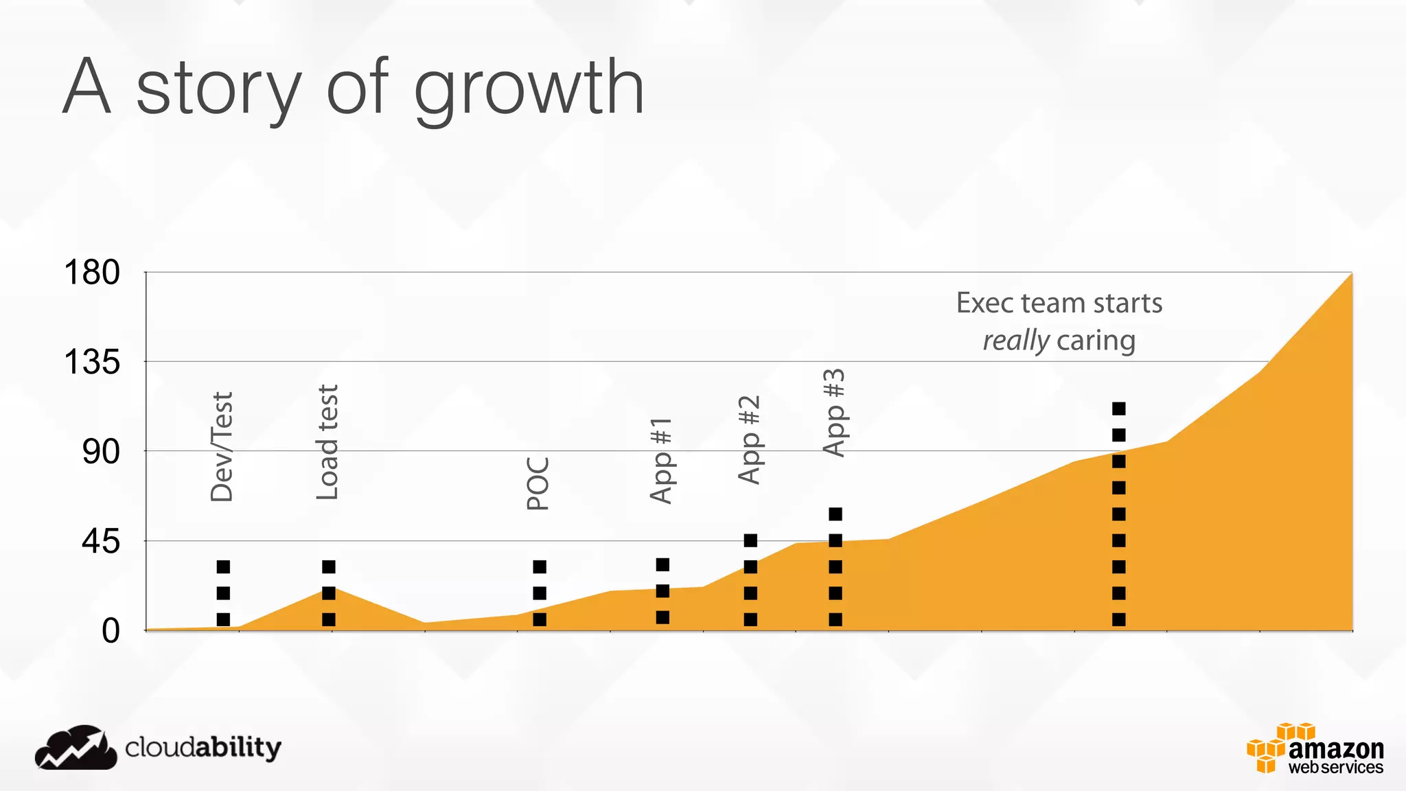 0
45
90
135
180
Dev/Test
POC
App#1
App#3
App#2
Exec team starts
really caringLoadtest
A story of growth
 