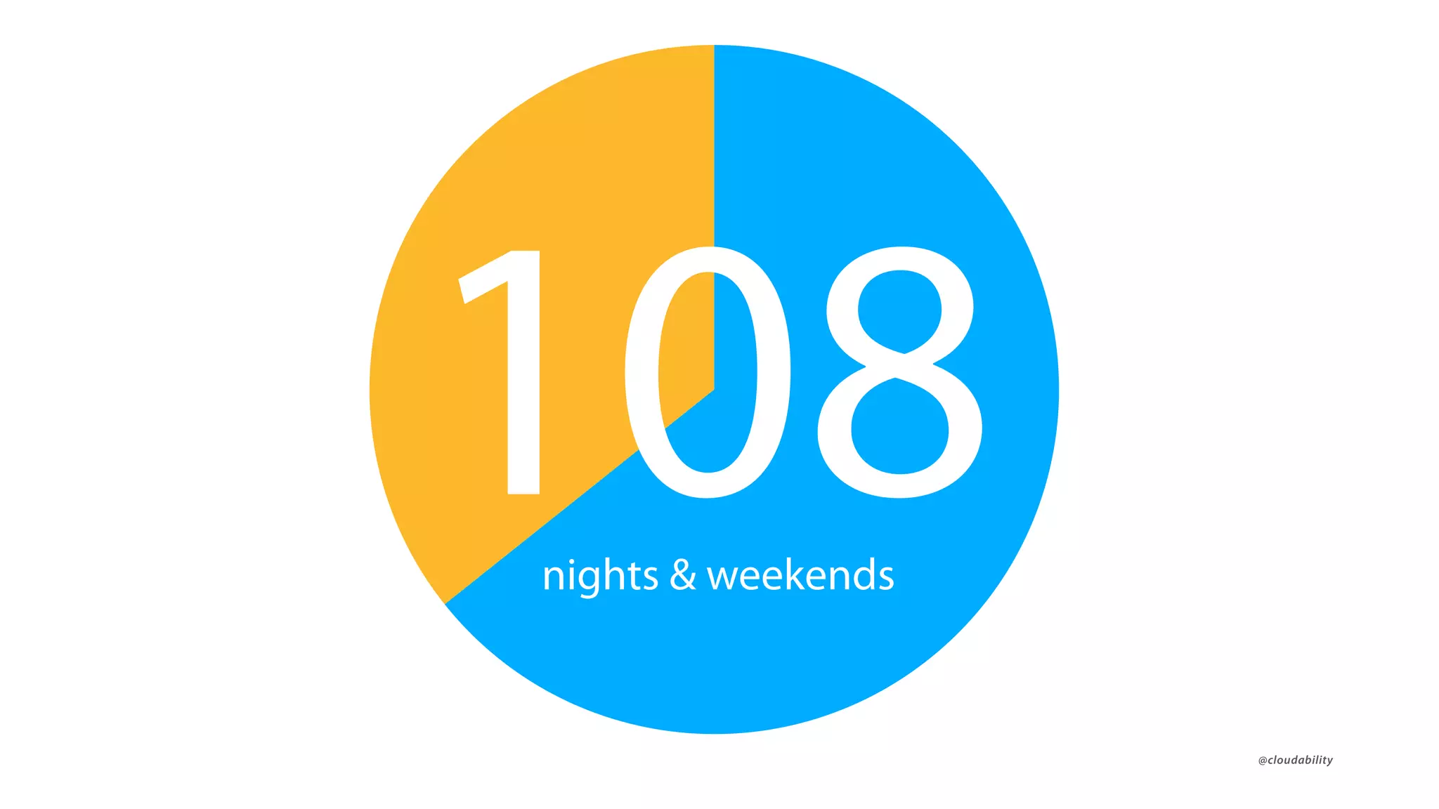 ๏ @cloudability
nights & weekends
108
 