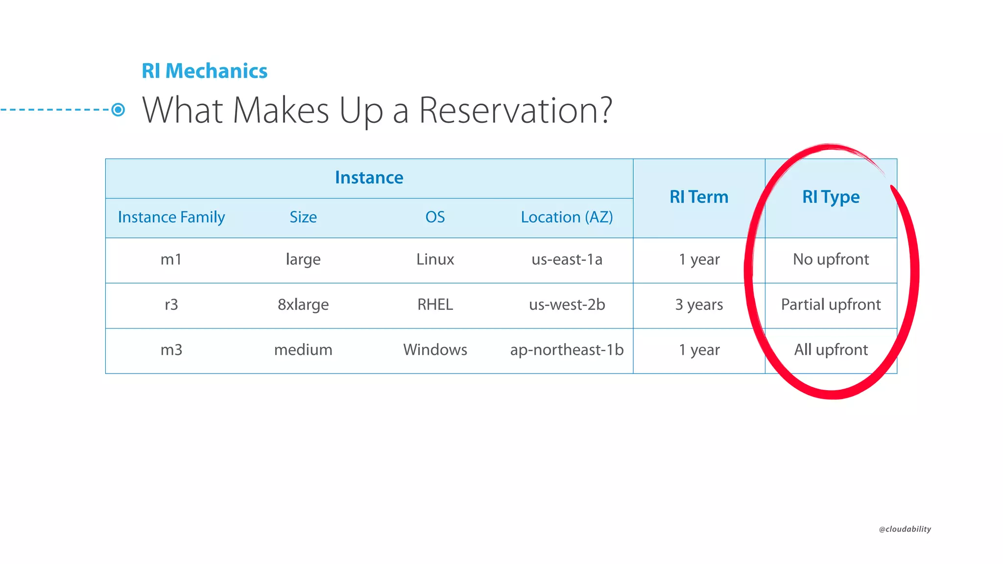 @cloudability
RI Mechanics
What Makes Up a Reservation?
Instance
RI Term RI Type
Instance Family Size OS Location (AZ)
m1 large Linux us-east-1a 1 year No upfront
r3 8xlarge RHEL us-west-2b 3 years Partial upfront
m3 medium Windows ap-northeast-1b 1 year All upfront
 