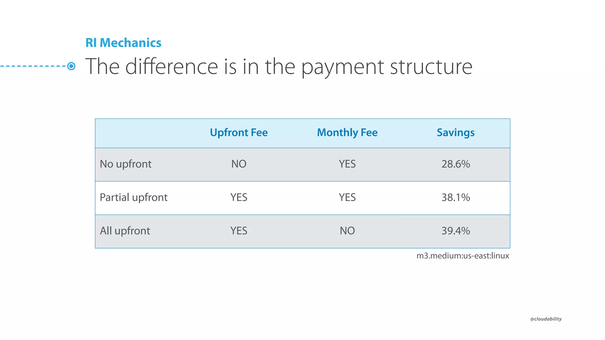 @cloudability
RI Mechanics
The diﬀerence is in the payment structure
Upfront Fee Monthly Fee Savings
No upfront NO YES 28.6%
Partial upfront YES YES 38.1%
All upfront YES NO 39.4%
m3.medium:us-east:linux
 