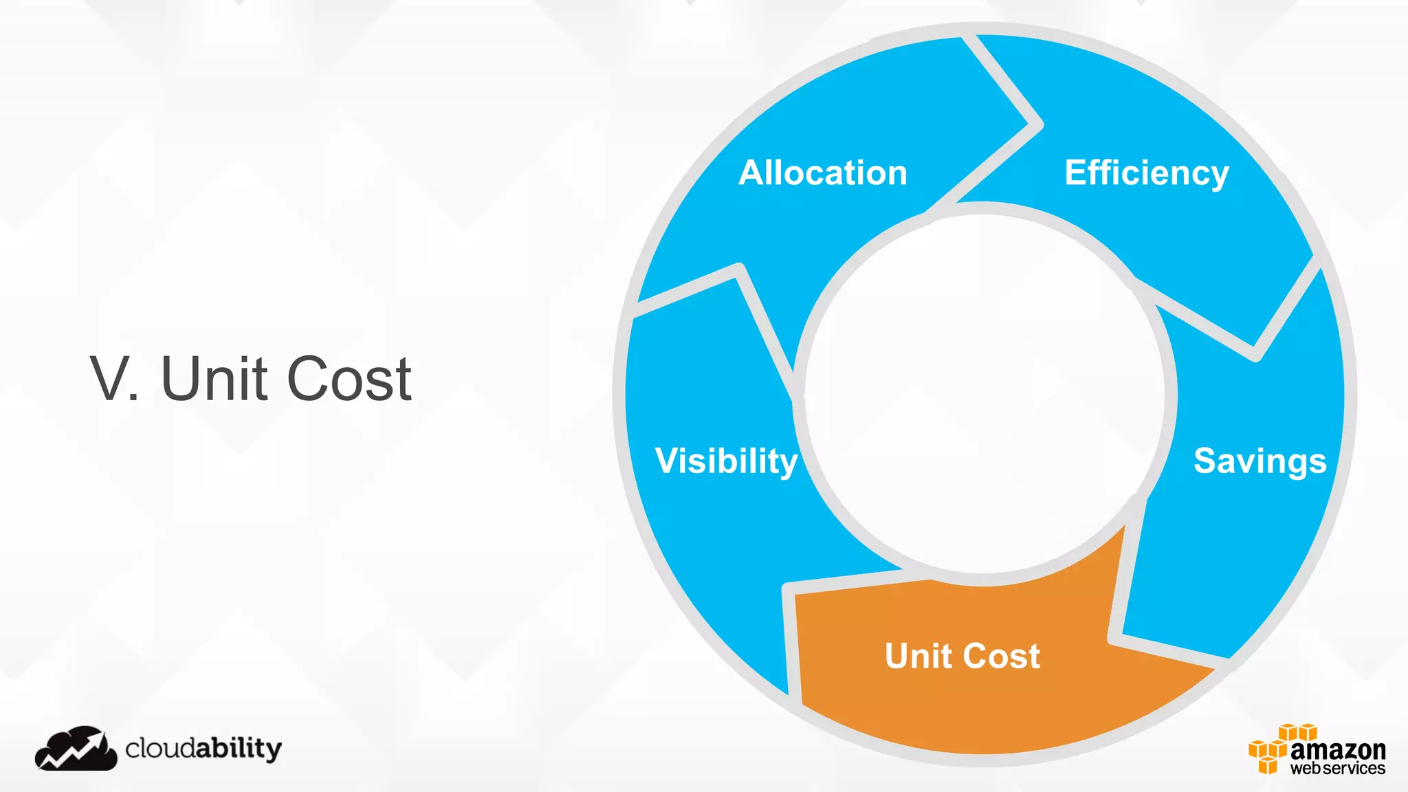 Visibility
Allocation Efficiency
Savings
Unit Cost
V. Unit Cost
 