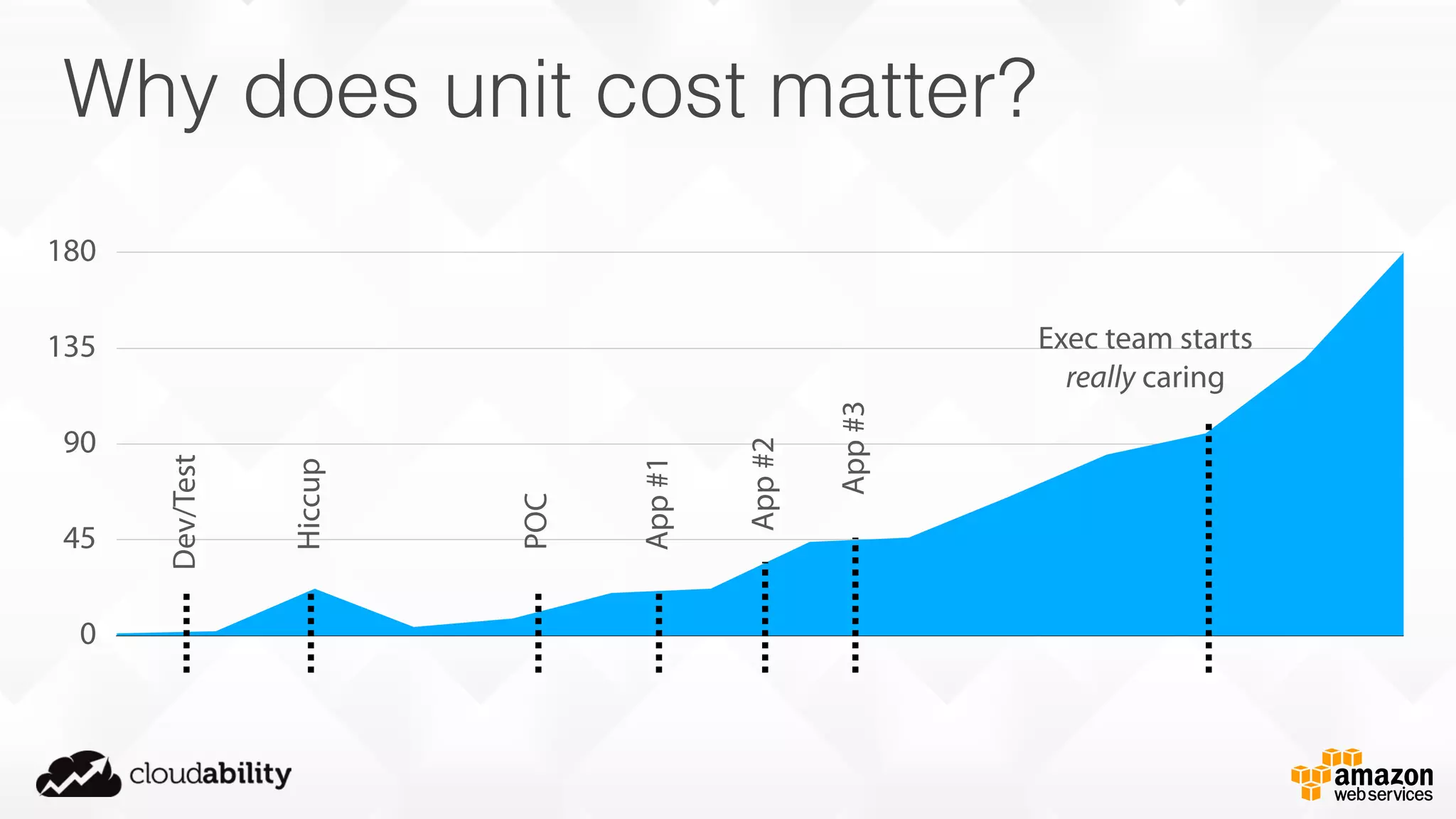 Why does unit cost matter?
0
45
90
135
180
Dev/Test
POC
App#1
App#3
App#2
Exec team starts
really caring
Hiccup
 