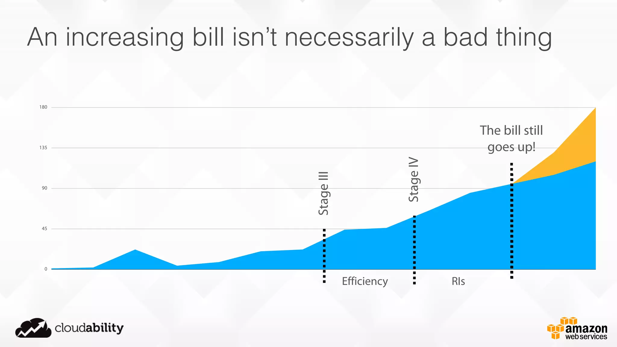 An increasing bill isn’t necessarily a bad thing
0
45
90
135
180
The bill still
goes up!
StageIII
Efficiency
StageIV
RIs
 
