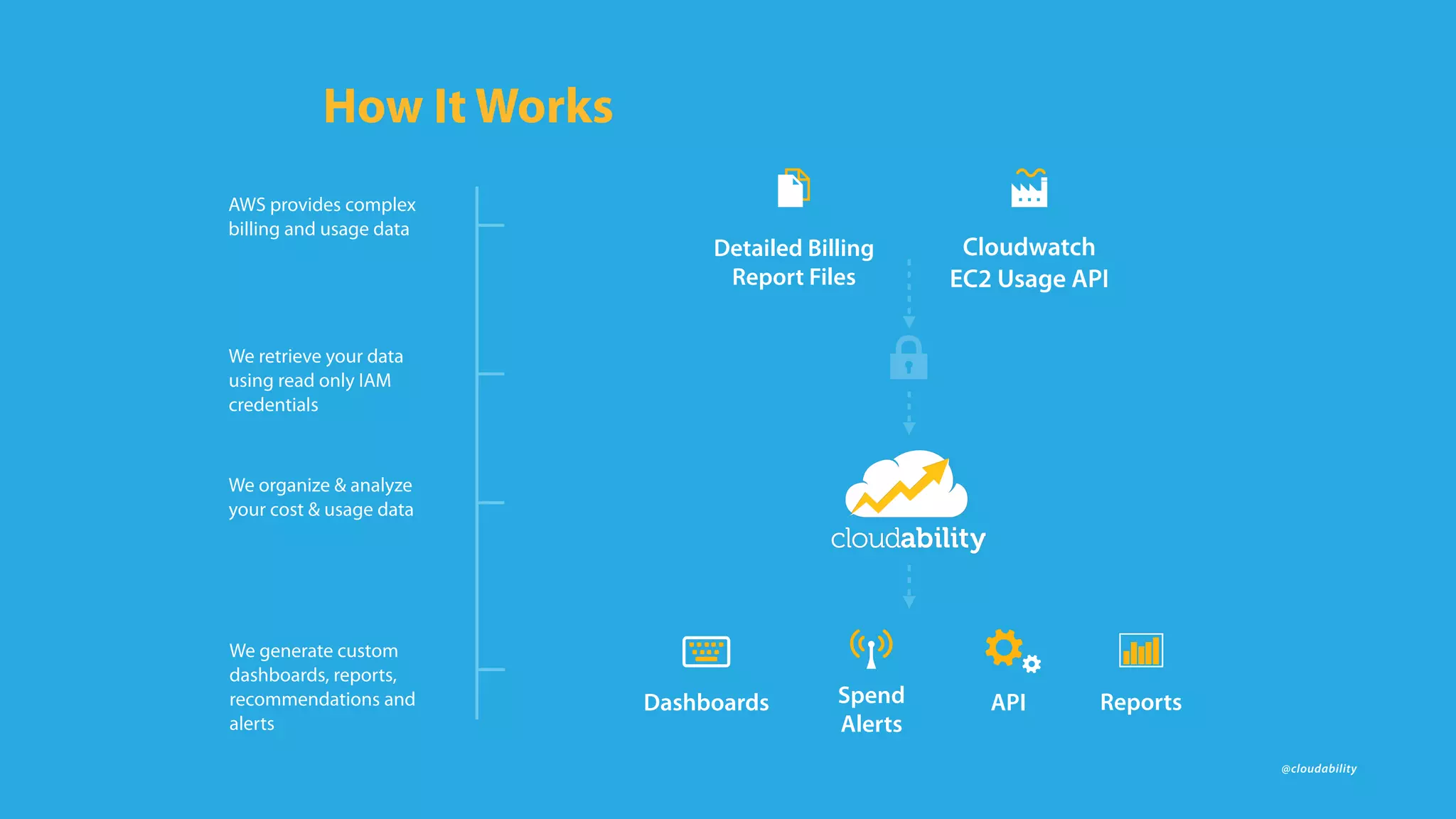 @cloudability
Dashboards Spend
Alerts
API Reports
Cloudwatch
EC2 Usage API
Detailed Billing
Report Files
We generate custom
dashboards, reports,
recommendations and
alerts
We retrieve your data
using read only IAM
credentials
AWS provides complex
billing and usage data
We organize & analyze
your cost & usage data
How It Works
 