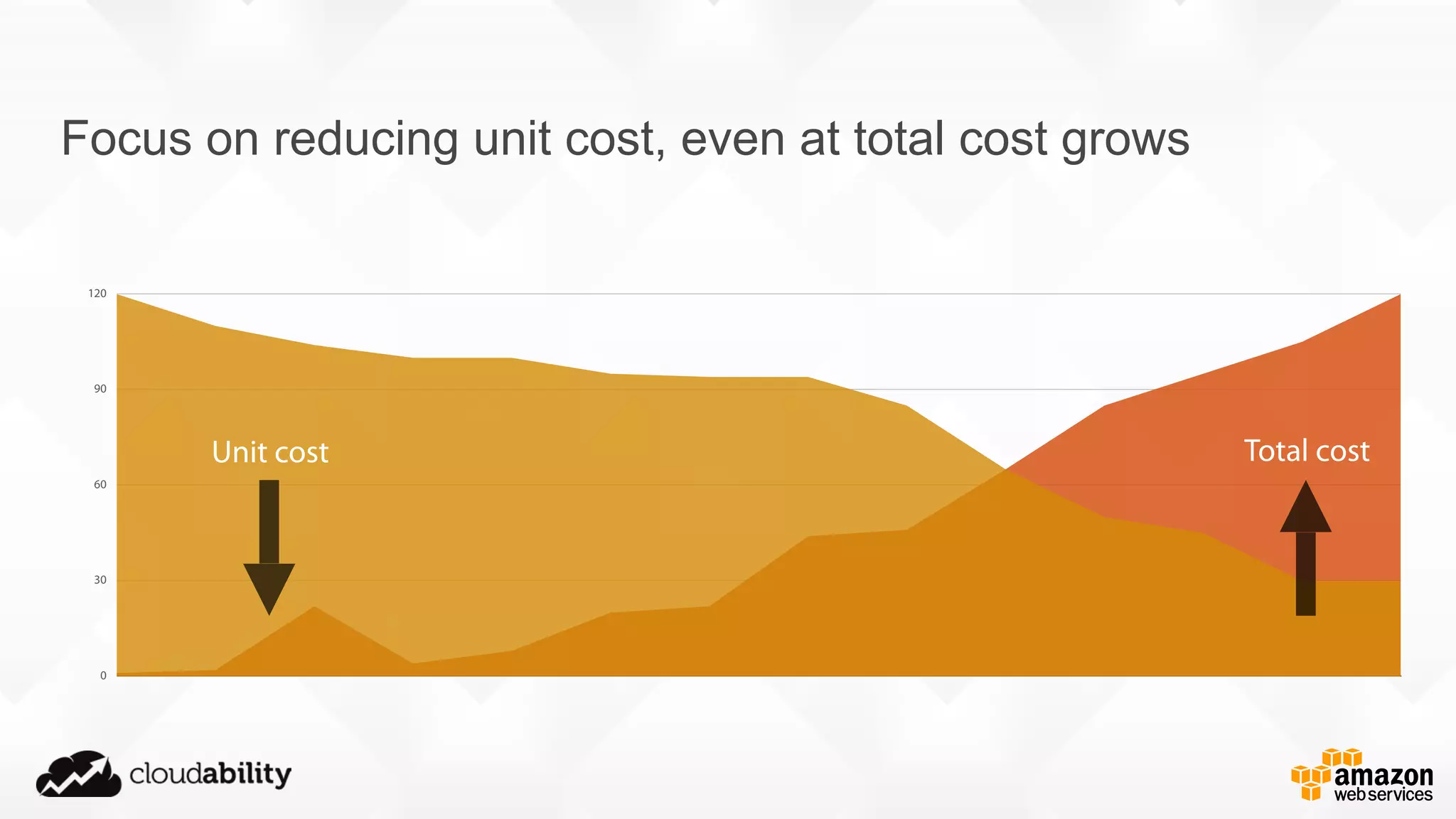 Focus on reducing unit cost, even at total cost grows
0
30
60
90
120
Unit cost Total cost
 