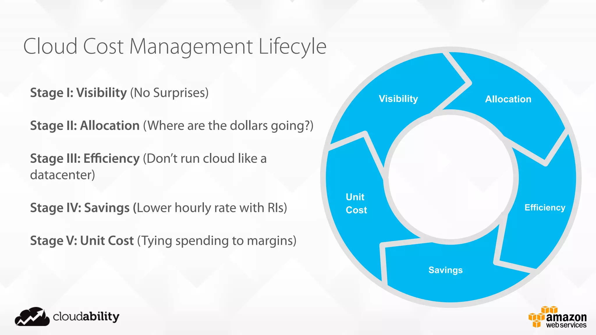 Visibility Allocation
Efficiency
Savings
Unit
Cost
Cloud Cost Management Lifecyle
Stage I: Visibility (No Surprises)
Stage II: Allocation (Where are the dollars going?)
Stage III: Eﬃciency (Don’t run cloud like a
datacenter)
Stage IV: Savings (Lower hourly rate with RIs)
Stage V: Unit Cost (Tying spending to margins)
 