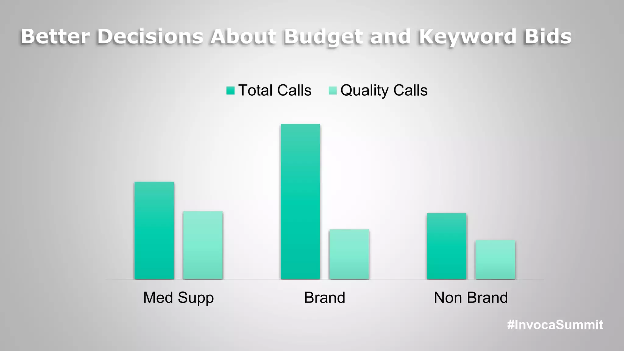 Med Supp Brand Non Brand
Total Calls Quality Calls
#InvocaSummit
Better Decisions About Budget and Keyword Bids
 