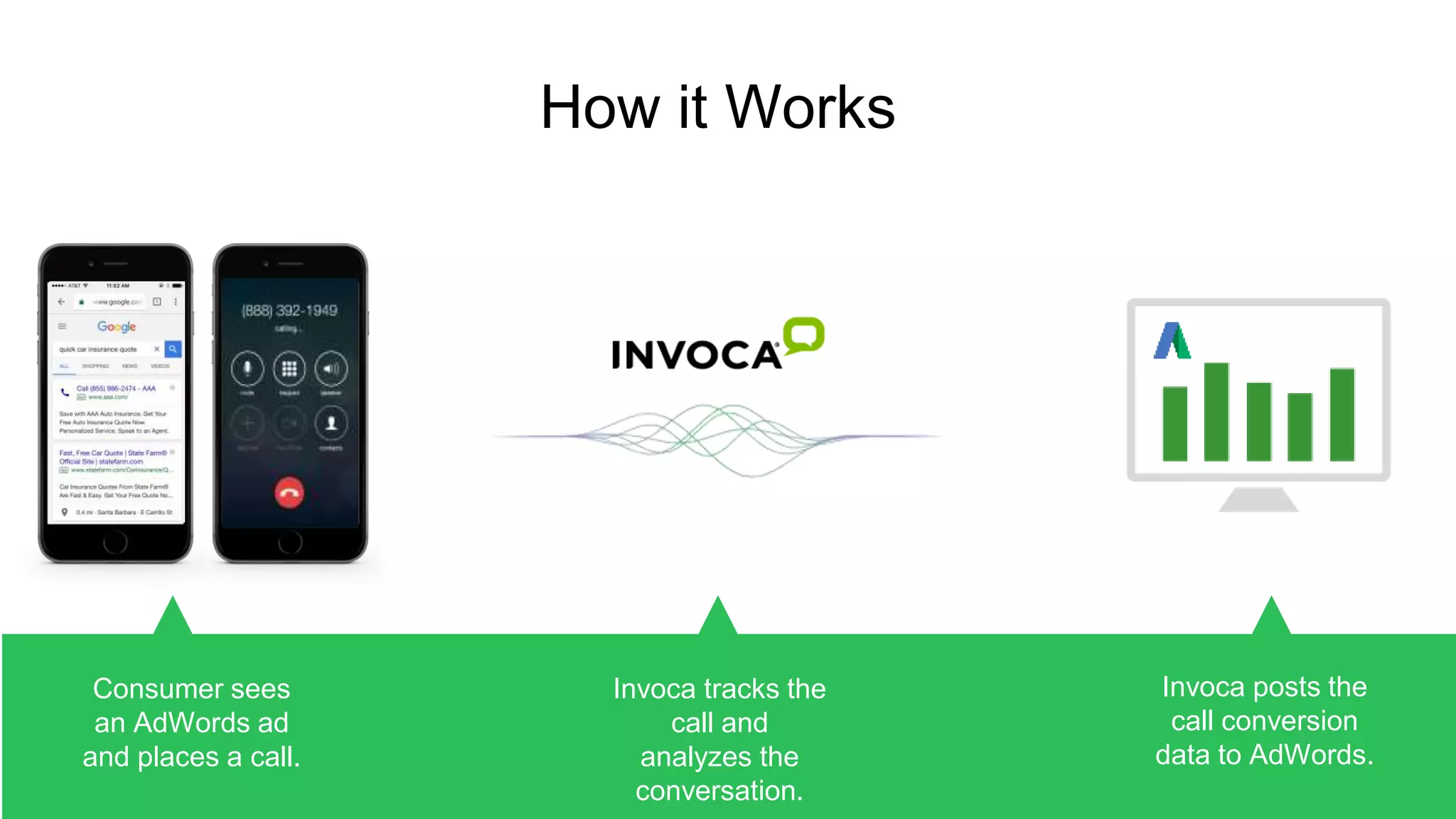 27
Consumer sees
an AdWords ad
and places a call.
Invoca tracks the
call and
analyzes the
conversation.
Invoca posts the
call conversion
data to AdWords.
How it Works
 
