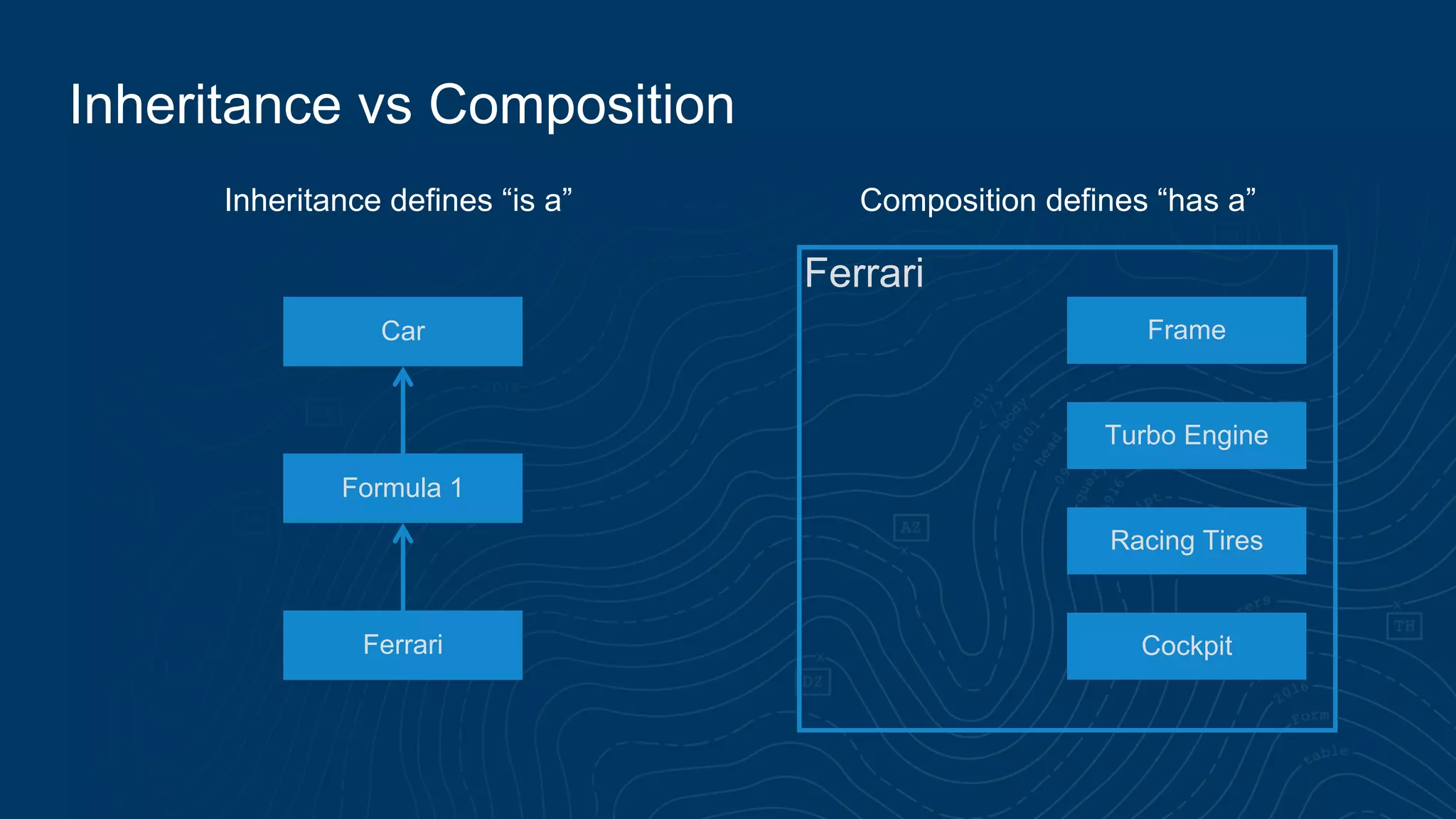 Inheritance vs Composition
Inheritance defines “is a” Composition defines “has a”
Formula 1
Ferrari
Car
Turbo Engine
Racing Tires
Frame
Cockpit
Ferrari
 