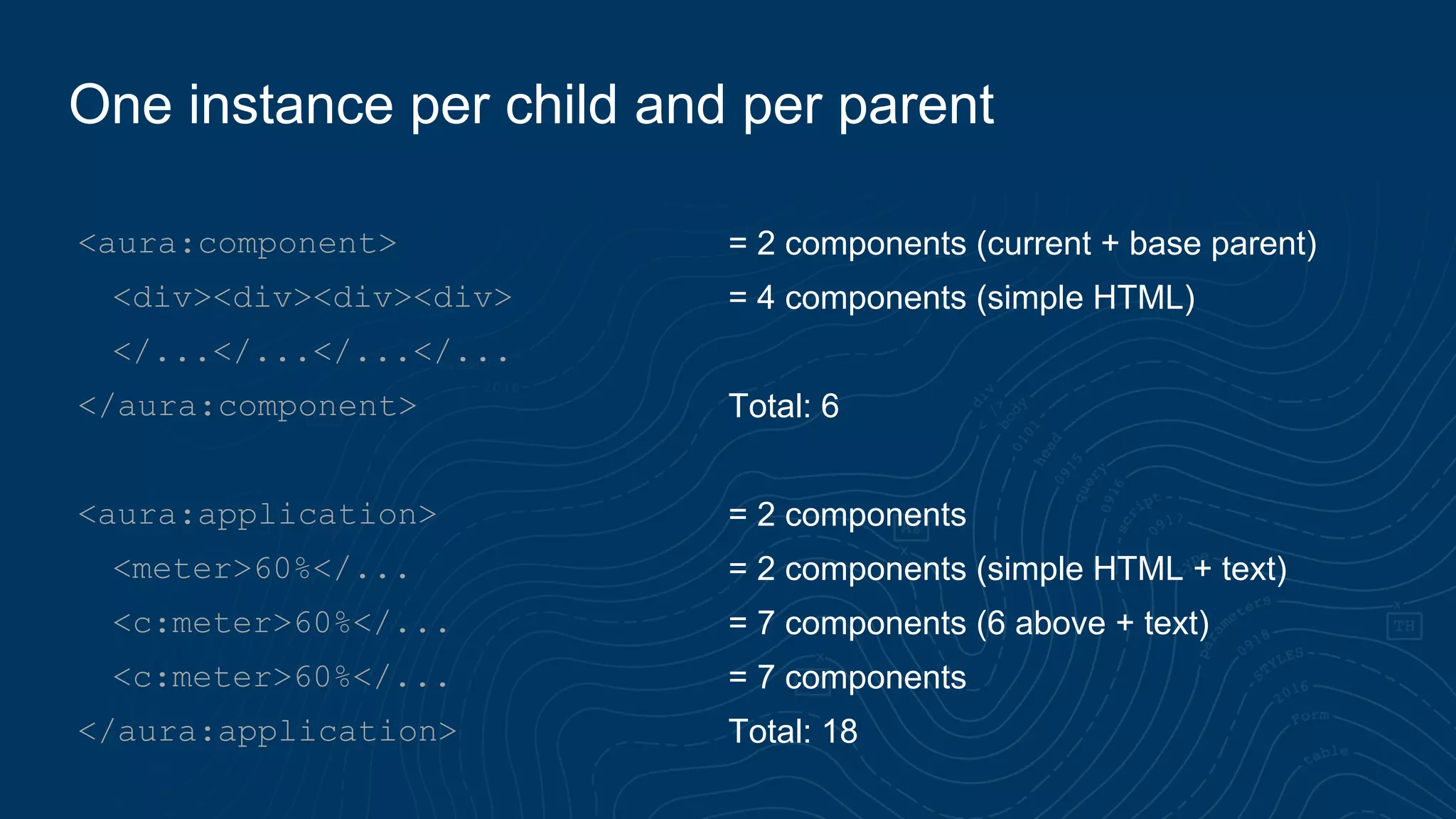 One instance per child and per parent
<aura:component>
<div><div><div><div>
</...</...</...</...
</aura:component>
<aura:application>
<meter>60%</...
<c:meter>60%</...
<c:meter>60%</...
</aura:application>
= 2 components (current + base parent)
= 4 components (simple HTML)
Total: 6
= 2 components
= 2 components (simple HTML + text)
= 7 components (6 above + text)
= 7 components
Total: 18
 