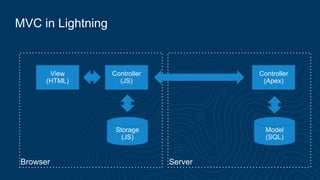 MVC in Lightning
Browser Server
View
(HTML)
Controller
(JS)
Storage
(JS)
Controller
(Apex)
Model
(SQL)
 