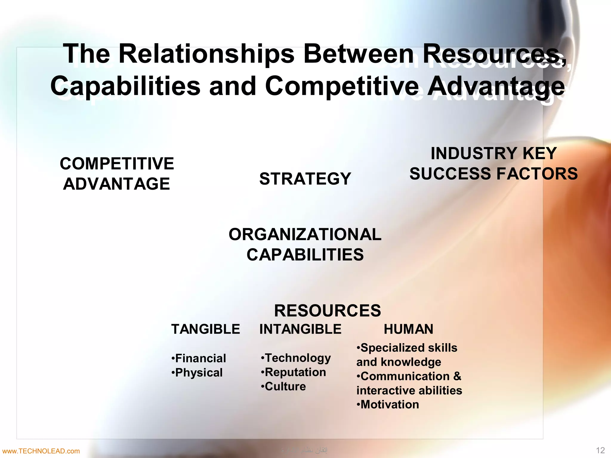 The Relationships Between Resources,
Capabilities and Competitive Advantage
The Relationships Between Resources,
Capabilities and Competitive Advantage
STRATEGY
INDUSTRY KEY
SUCCESS FACTORS
COMPETITIVE
ADVANTAGE
ORGANIZATIONAL
CAPABILITIES
RESOURCES
TANGIBLE INTANGIBLE HUMAN
•Financial
•Physical
•Technology
•Reputation
•Culture
•Specialized skills
and knowledge
•Communication &
interactive abilities
•Motivation
12‫الادارة‬ ‫نظام‬ ‫إتقان‬www.TECHNOLEAD.com
 