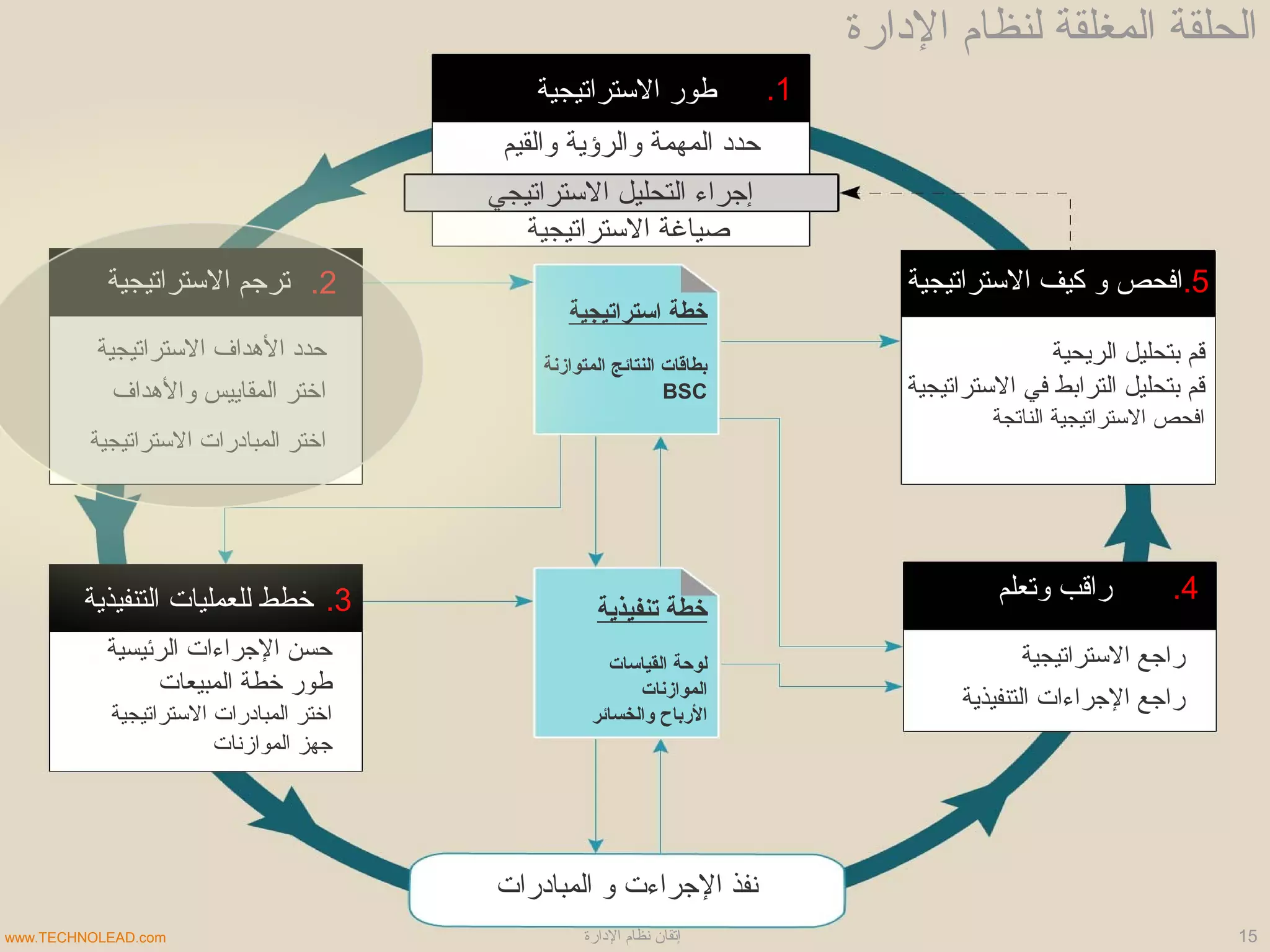 ‫التستراتيجية‬ ‫طور‬ 1.
5.
4.
2.
3.
‫التستراتيجية‬ ‫ترجم‬
‫التنفيذية‬ ‫للعمليات‬ ‫خطط‬ ‫وتعلم‬ ‫راقب‬
‫التستراتيجية‬ ‫كيف‬ ‫و‬ ‫افحص‬
‫والقيم‬ ‫والرؤية‬ ‫المهمة‬ ‫حدد‬
‫التستراتيجي‬ ‫التحليل‬ ‫إجراء‬
‫التستراتيجية‬ ‫صياغة‬
‫التستراتيجية‬ ‫الدهداف‬ ‫حدد‬
‫والدهداف‬ ‫المقاييس‬ ‫اختر‬
‫التستراتيجية‬ ‫المبادرات‬ ‫اختر‬
‫الرئيسية‬ ‫الجراءات‬ ‫حسن‬
‫المبيعات‬ ‫خطة‬ ‫طور‬
‫التستراتيجية‬ ‫المبادرات‬ ‫اختر‬
‫الموازنات‬ ‫جهز‬
‫الريحية‬ ‫بتحليل‬ ‫قم‬
‫التستراتيجية‬ ‫في‬ ‫الترابط‬ ‫بتحليل‬ ‫قم‬
‫الناتجة‬ ‫التستراتيجية‬ ‫افحص‬
‫التستراتيجية‬ ‫راجع‬
‫التنفيذية‬ ‫الجراءات‬ ‫راجع‬
‫المبادرات‬ ‫و‬ ‫الجراءت‬ ‫نفذ‬
‫استراتيجية‬ ‫خطة‬
‫المتوازنة‬ ‫النتائج‬ ‫بطاقات‬
BSC
‫تنفيذية‬ ‫خطة‬
‫القياسات‬ ‫لوحة‬
‫الموازنات‬
‫والخسائر‬ ‫البرباح‬
‫الدارة‬ ‫لنظام‬ ‫المغلقة‬ ‫الحلقة‬
15‫الدارة‬ ‫نظام‬ ‫إتقان‬www.TECHNOLEAD.com
 