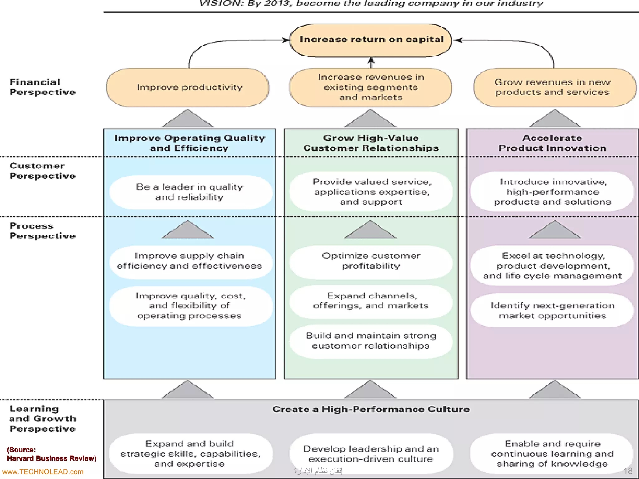 (Source:(Source:
Harvard Business Review)Harvard Business Review)
18‫الدارة‬ ‫نظام‬ ‫إتقان‬www.TECHNOLEAD.com
 