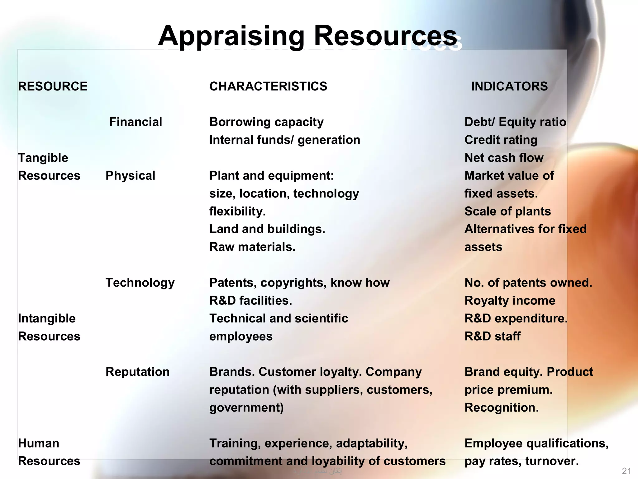 Appraising ResourcesAppraising Resources
RESOURCE CHARACTERISTICS INDICATORS
Financial Borrowing capacity Debt/ Equity ratio
Internal funds/ generation Credit rating
Tangible Net cash flow
Resources Physical Plant and equipment: Market value of
size, location, technology fixed assets.
flexibility. Scale of plants
Land and buildings. Alternatives for fixed
Raw materials. assets
Technology Patents, copyrights, know how No. of patents owned.
R&D facilities. Royalty income
Intangible Technical and scientific R&D expenditure.
Resources employees R&D staff
Reputation Brands. Customer loyalty. Company Brand equity. Product
reputation (with suppliers, customers, price premium.
government) Recognition.
Human Training, experience, adaptability, Employee qualifications,
Resources commitment and loyability of customers pay rates, turnover.
21‫الدارة‬ ‫نظام‬ ‫إتقان‬
 